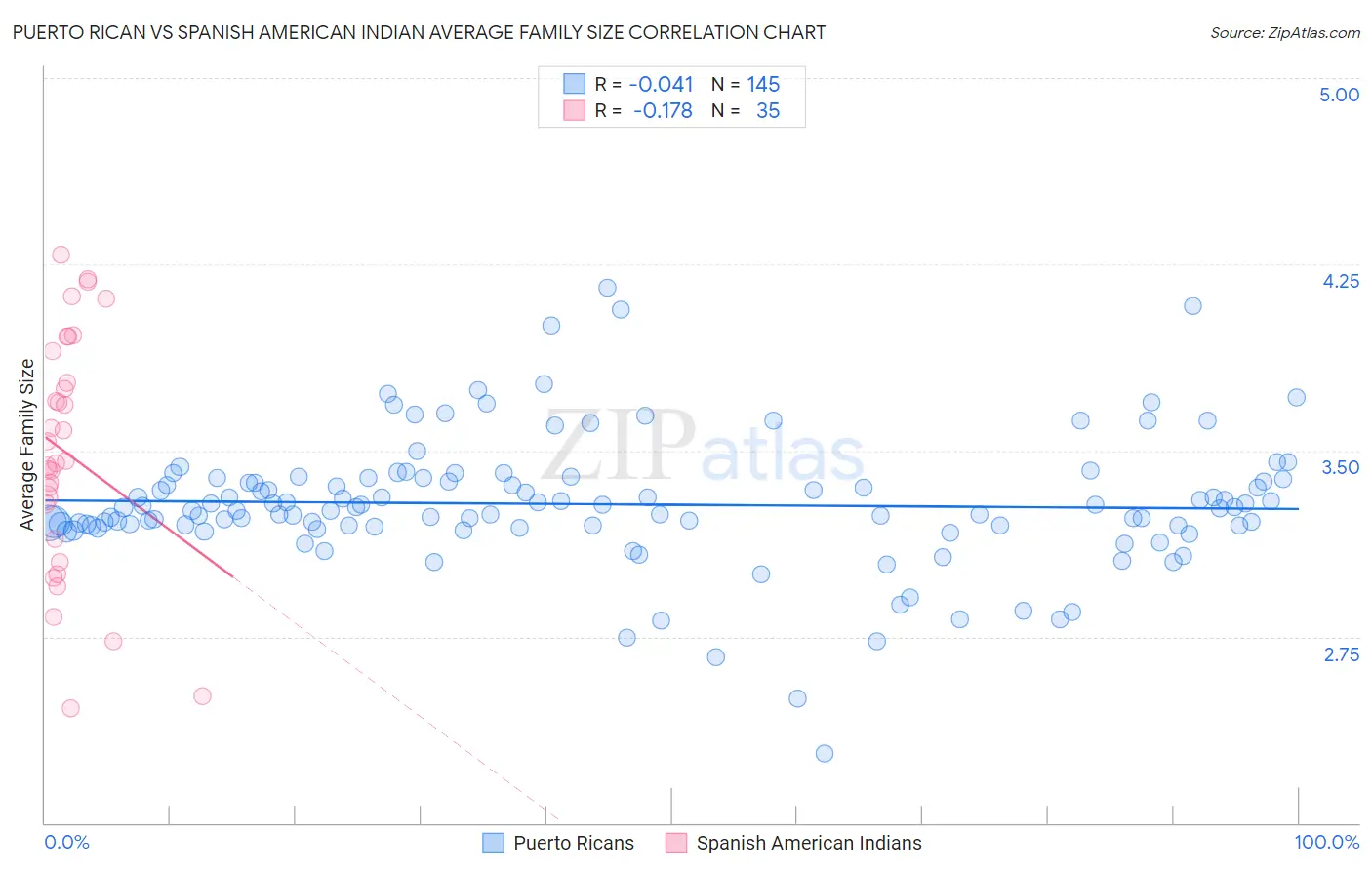 Puerto Rican vs Spanish American Indian Average Family Size