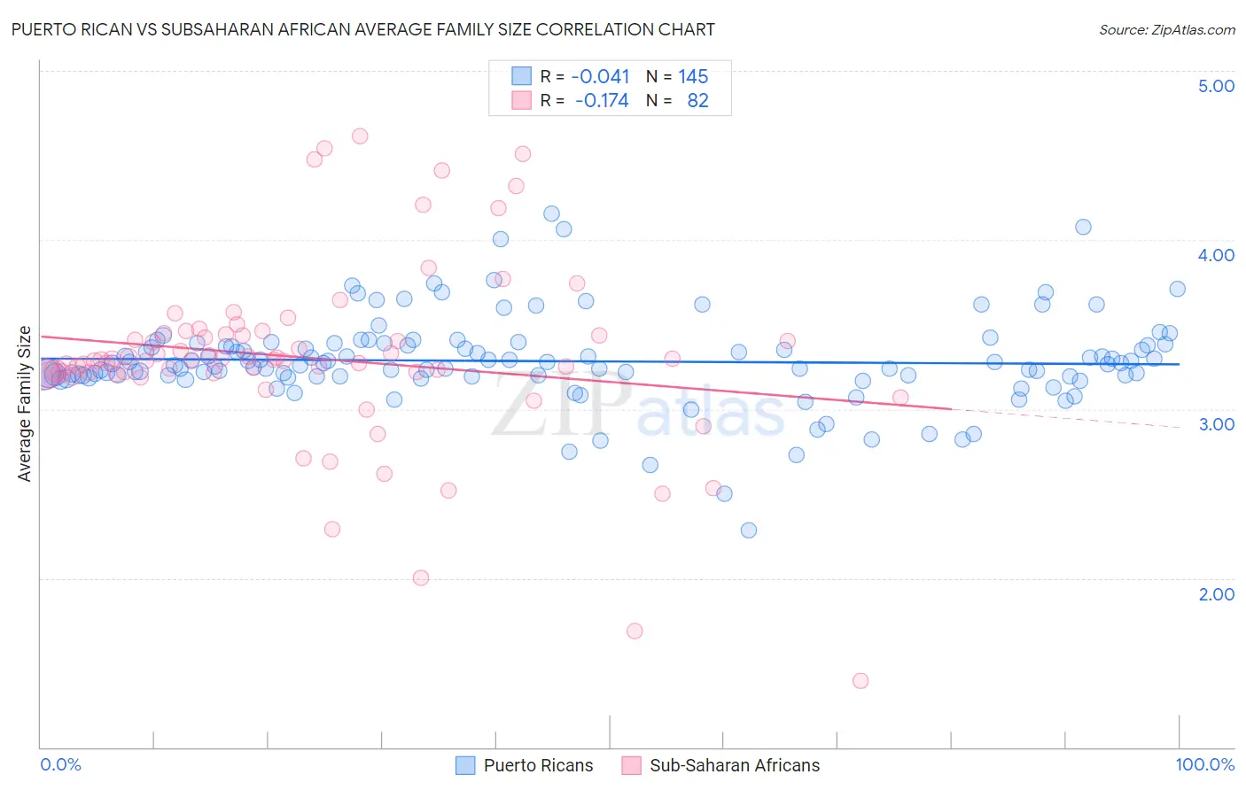 Puerto Rican vs Subsaharan African Average Family Size