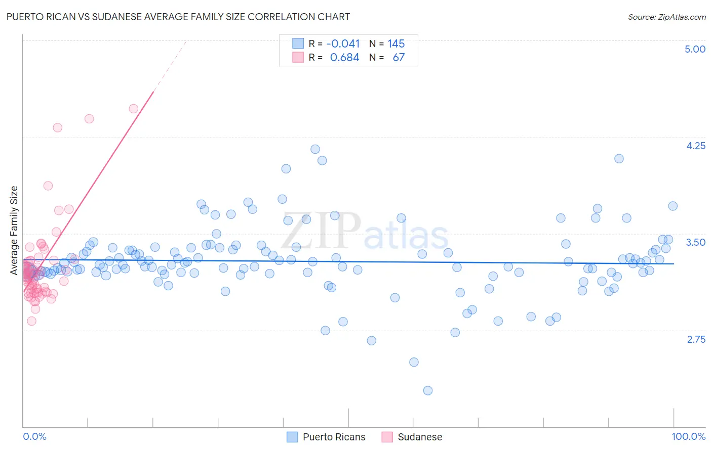 Puerto Rican vs Sudanese Average Family Size