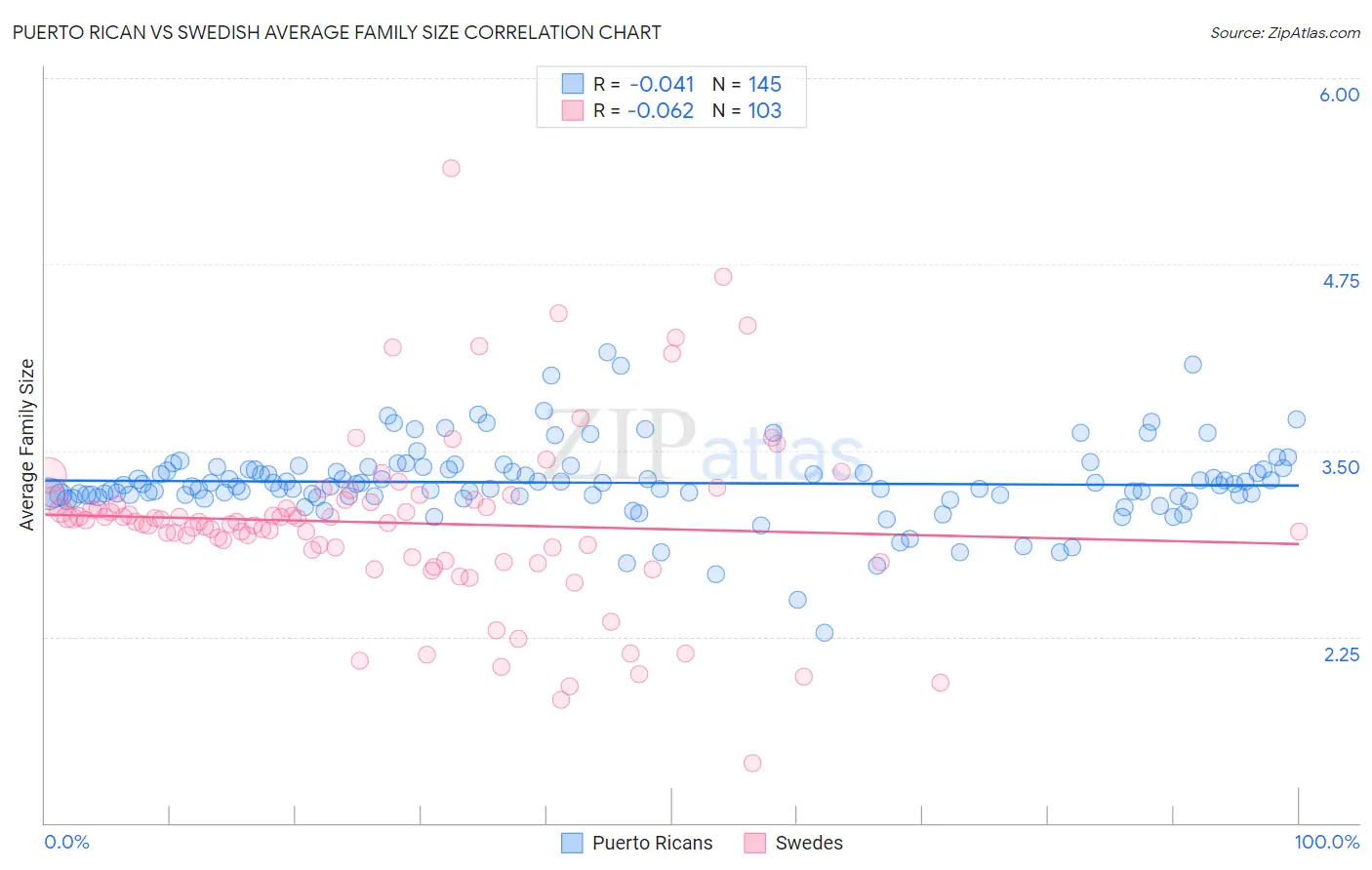 Puerto Rican vs Swedish Average Family Size