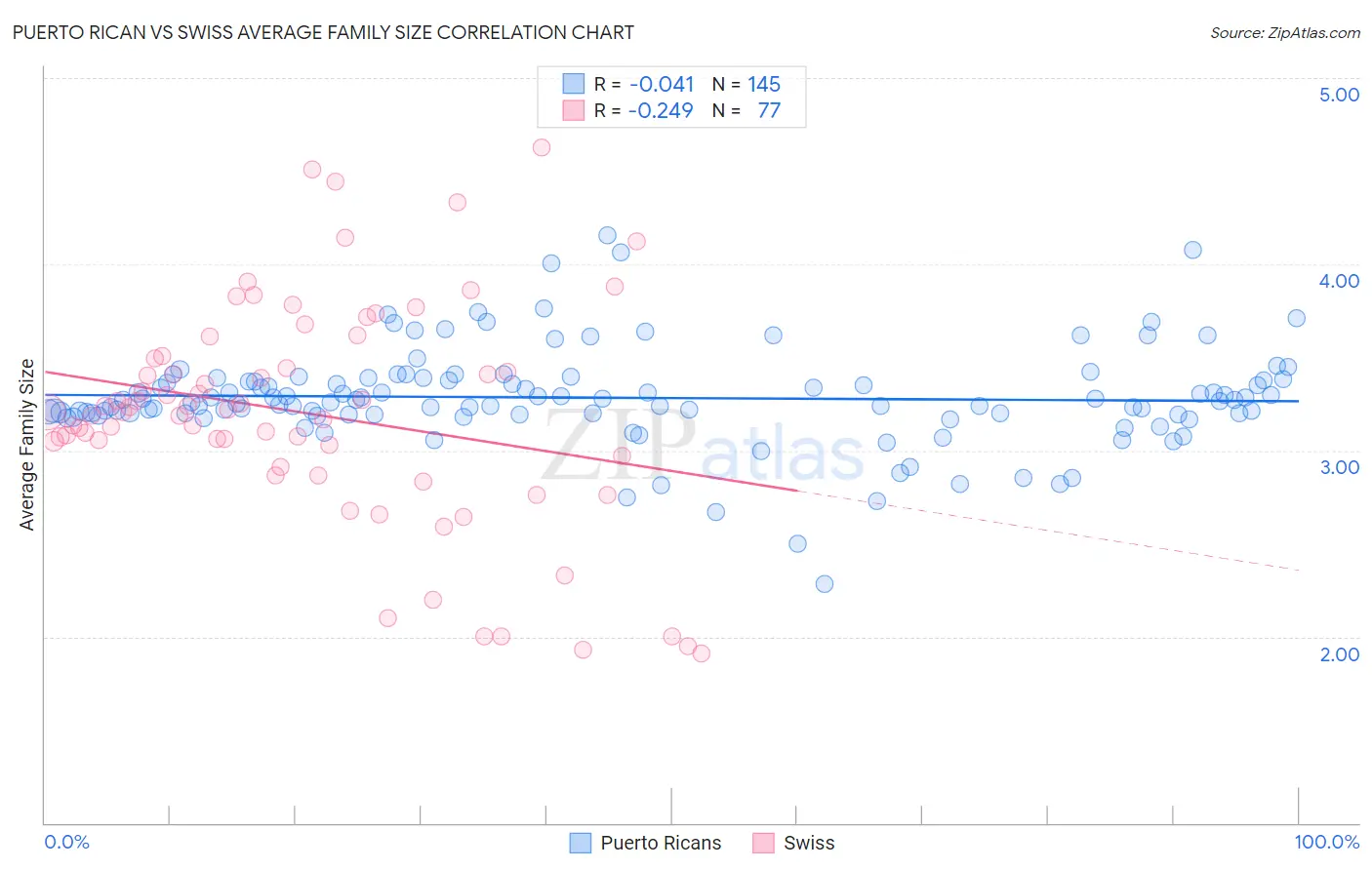 Puerto Rican vs Swiss Average Family Size