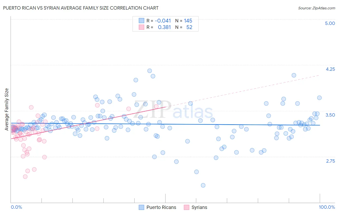 Puerto Rican vs Syrian Average Family Size