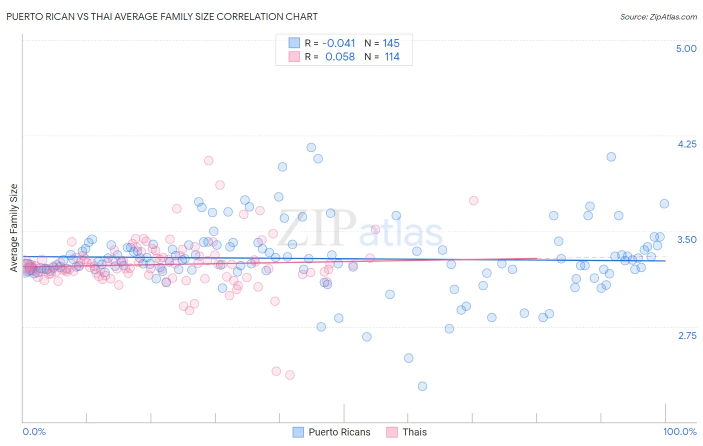 Puerto Rican vs Thai Average Family Size