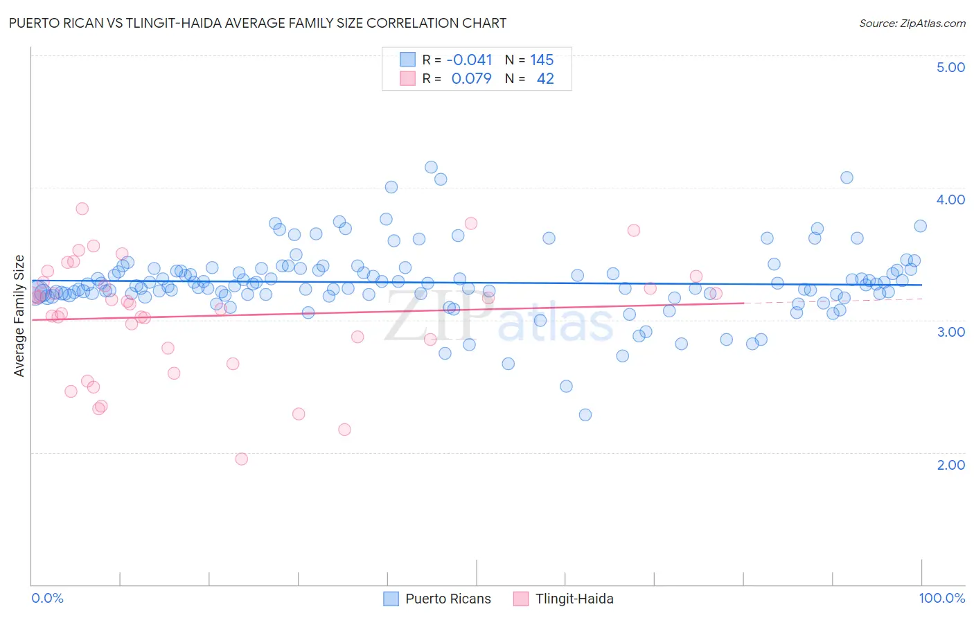 Puerto Rican vs Tlingit-Haida Average Family Size