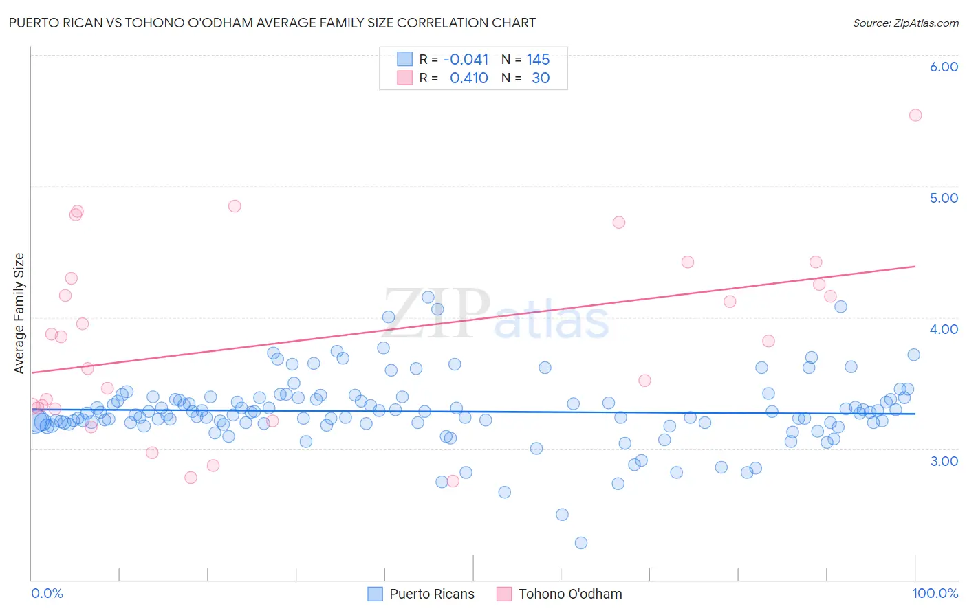 Puerto Rican vs Tohono O'odham Average Family Size