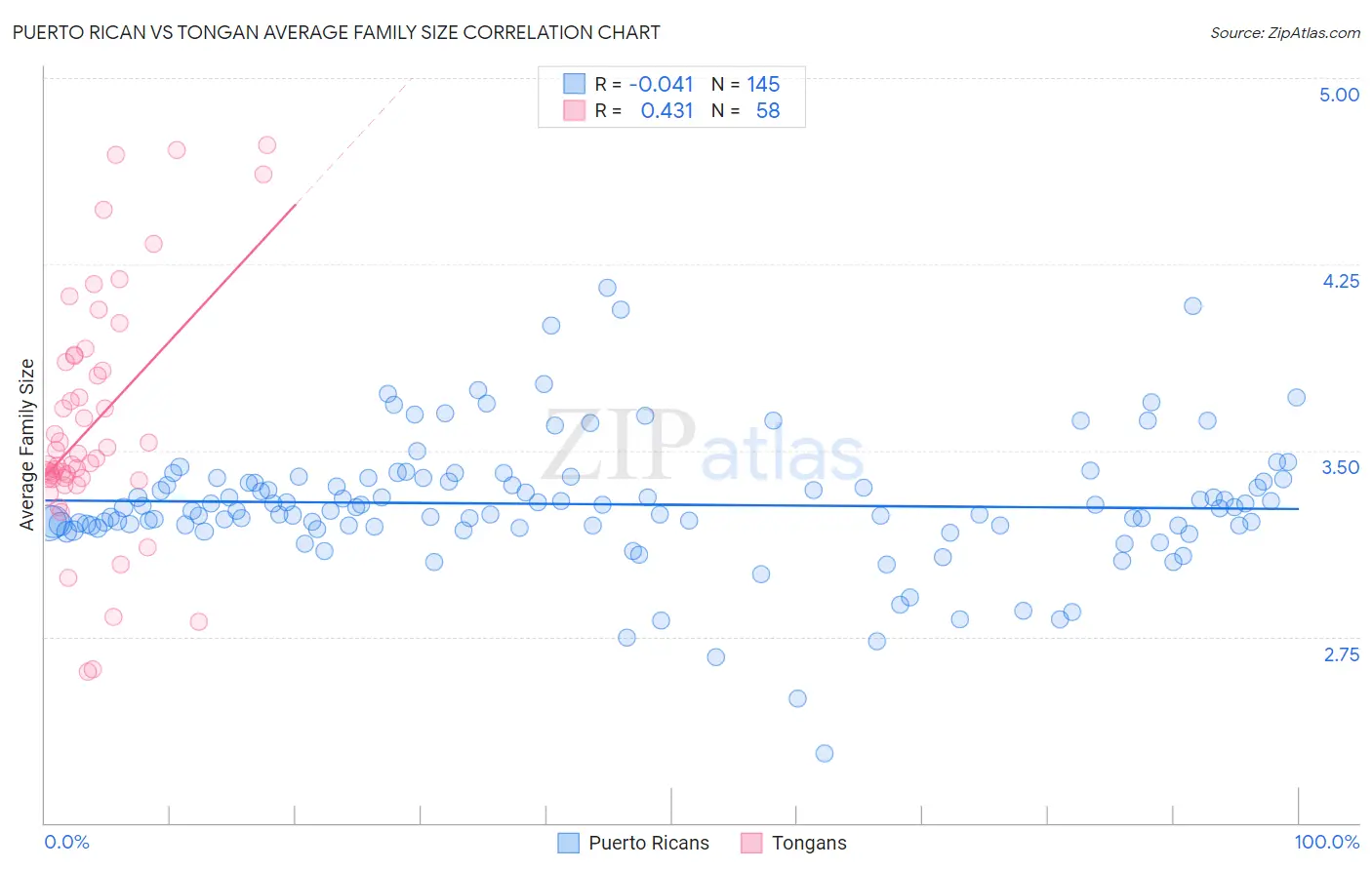 Puerto Rican vs Tongan Average Family Size