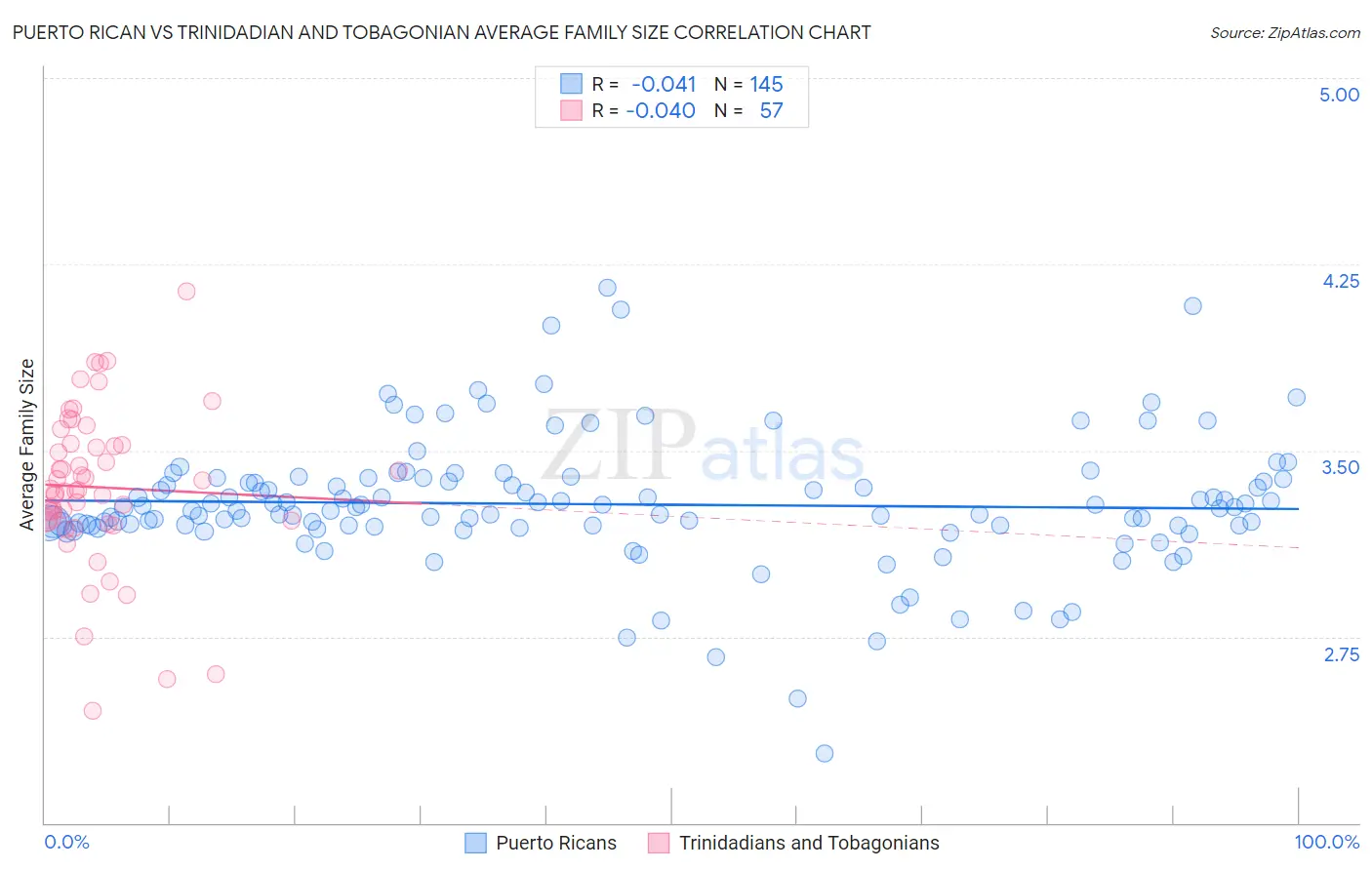 Puerto Rican vs Trinidadian and Tobagonian Average Family Size