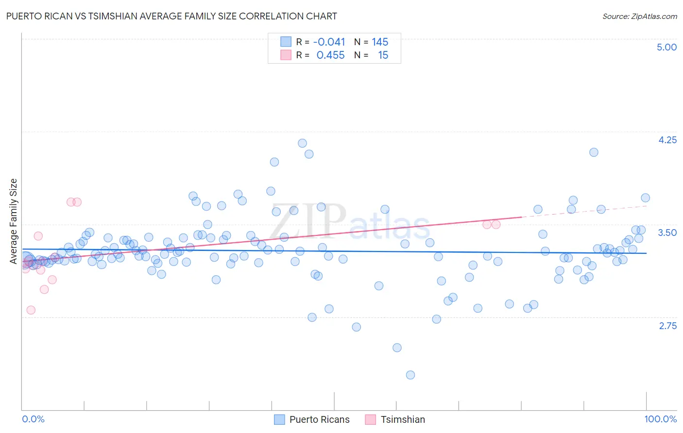 Puerto Rican vs Tsimshian Average Family Size