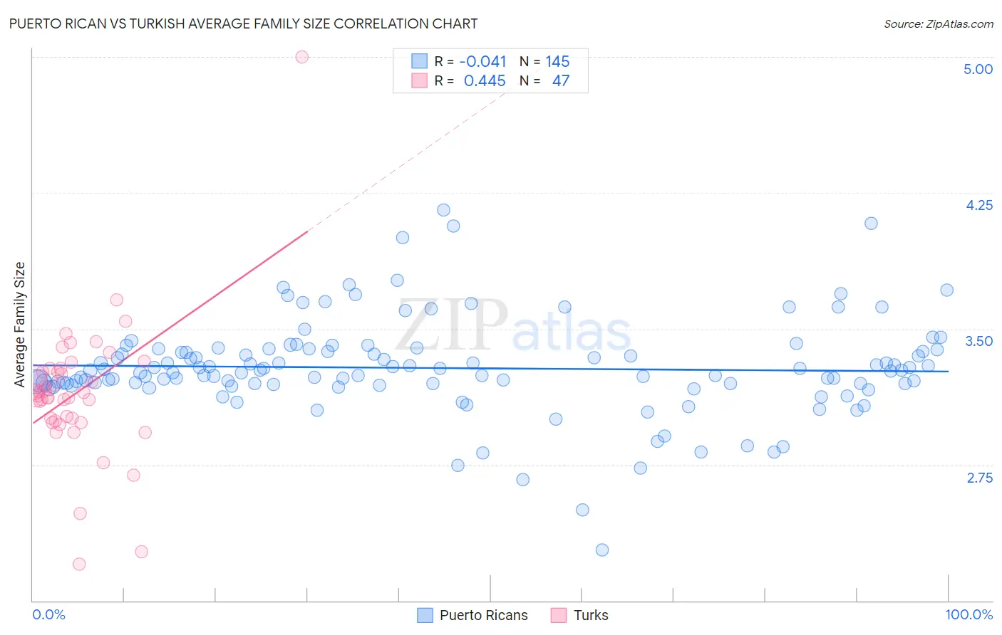 Puerto Rican vs Turkish Average Family Size