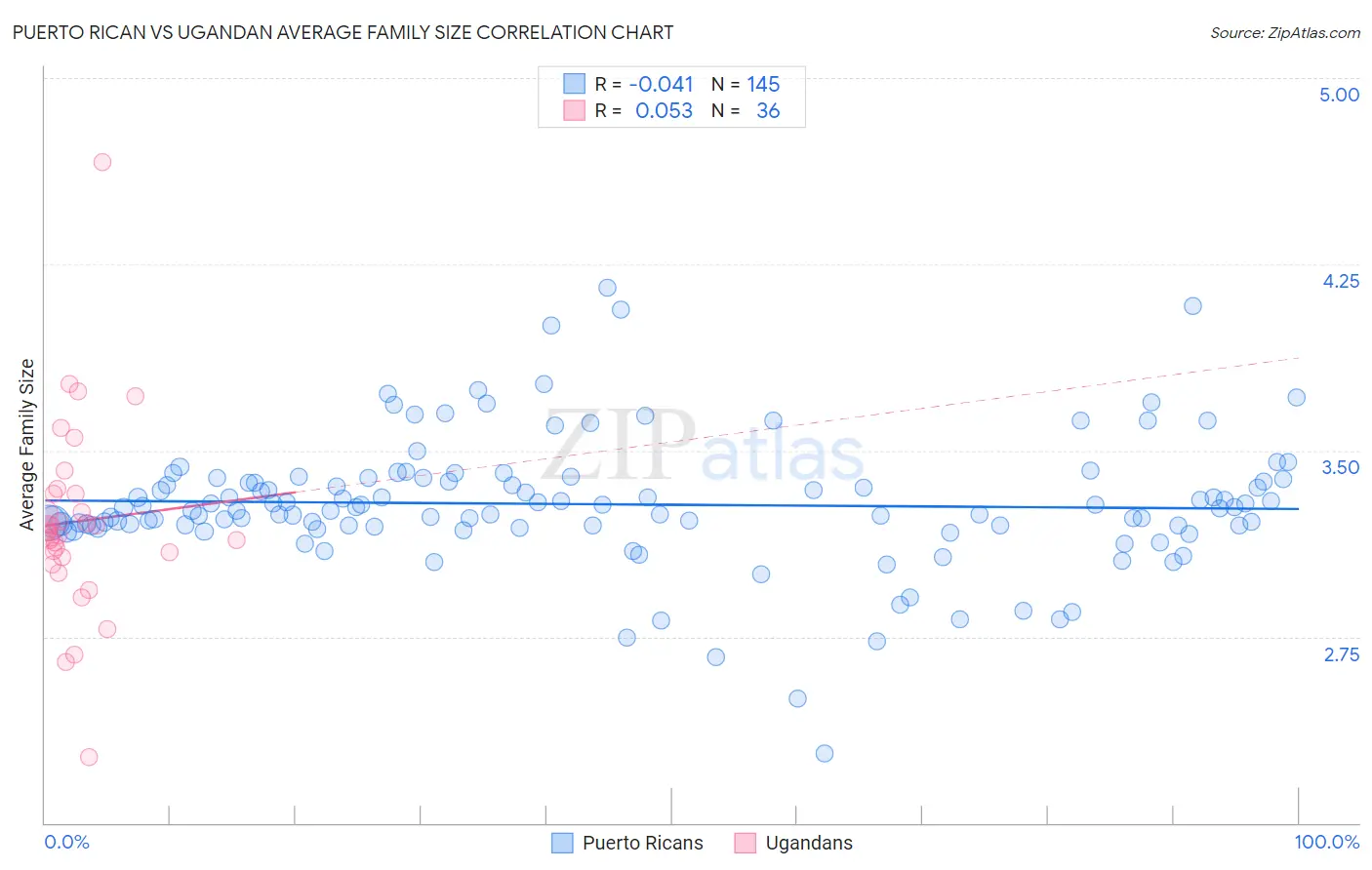 Puerto Rican vs Ugandan Average Family Size