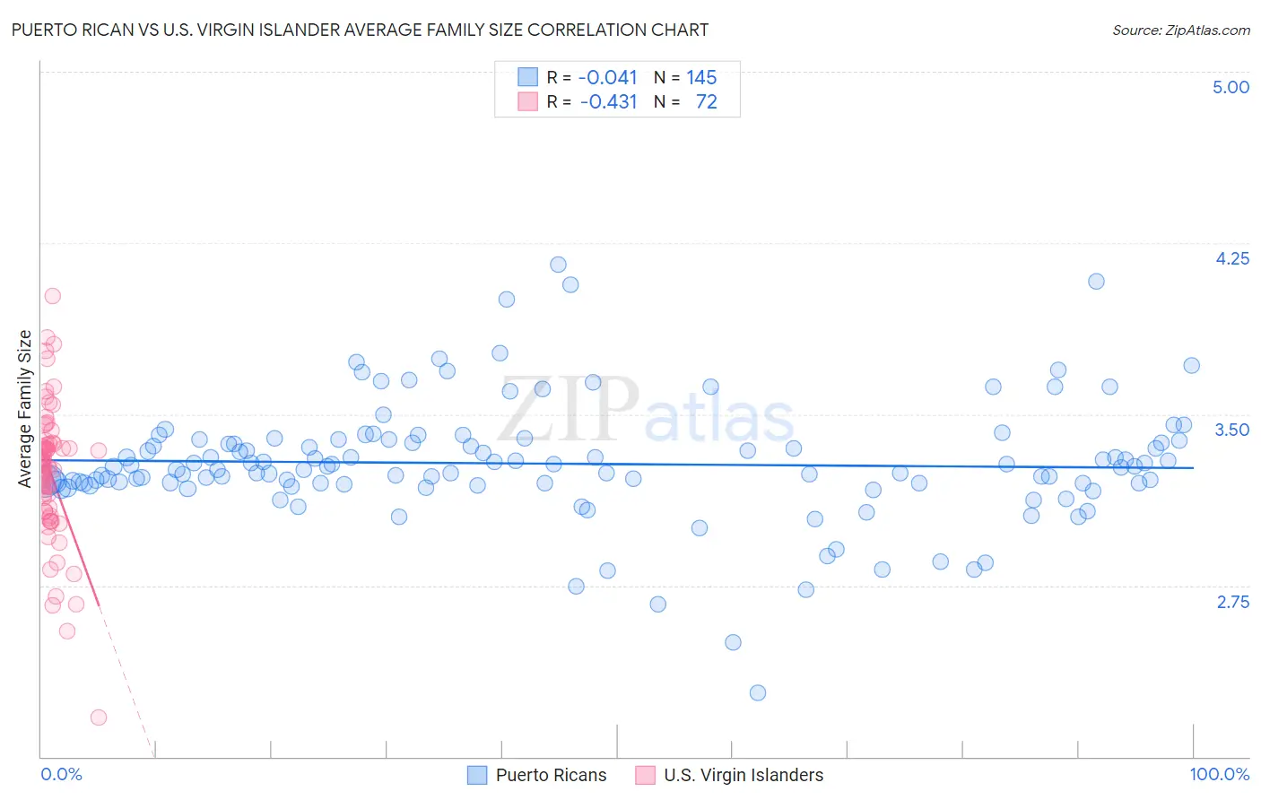 Puerto Rican vs U.S. Virgin Islander Average Family Size