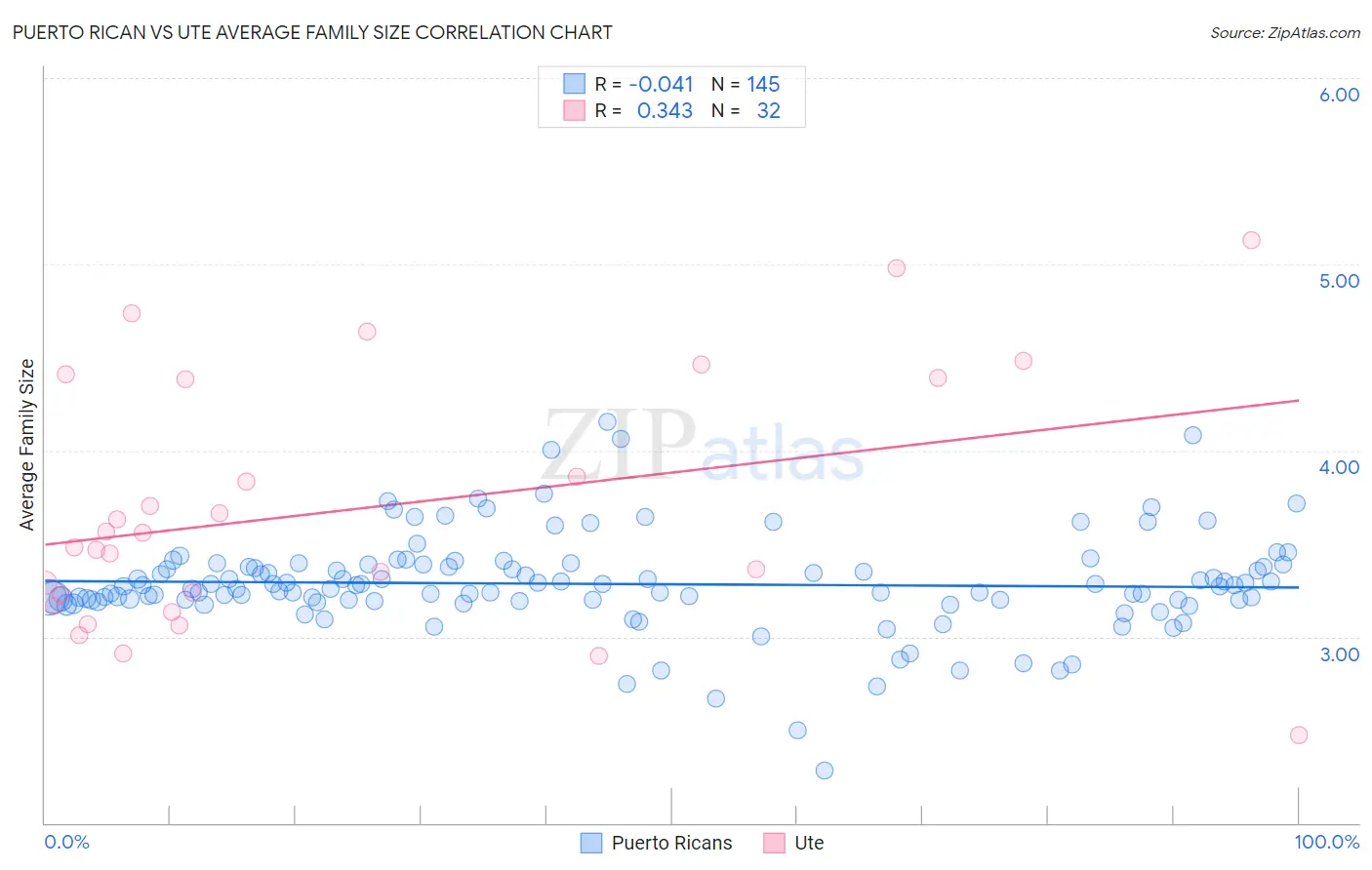 Puerto Rican vs Ute Average Family Size