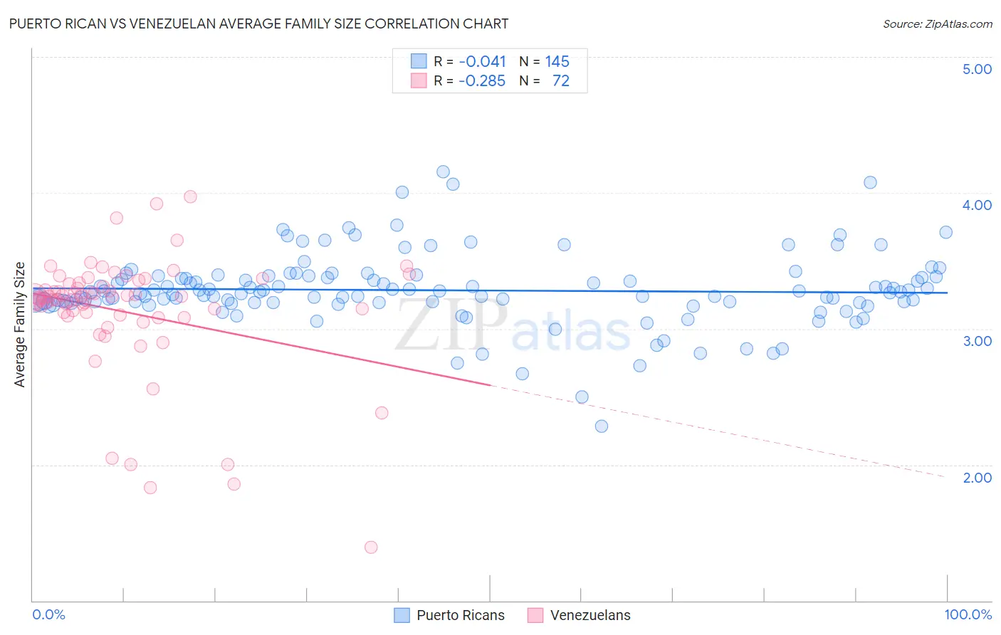 Puerto Rican vs Venezuelan Average Family Size