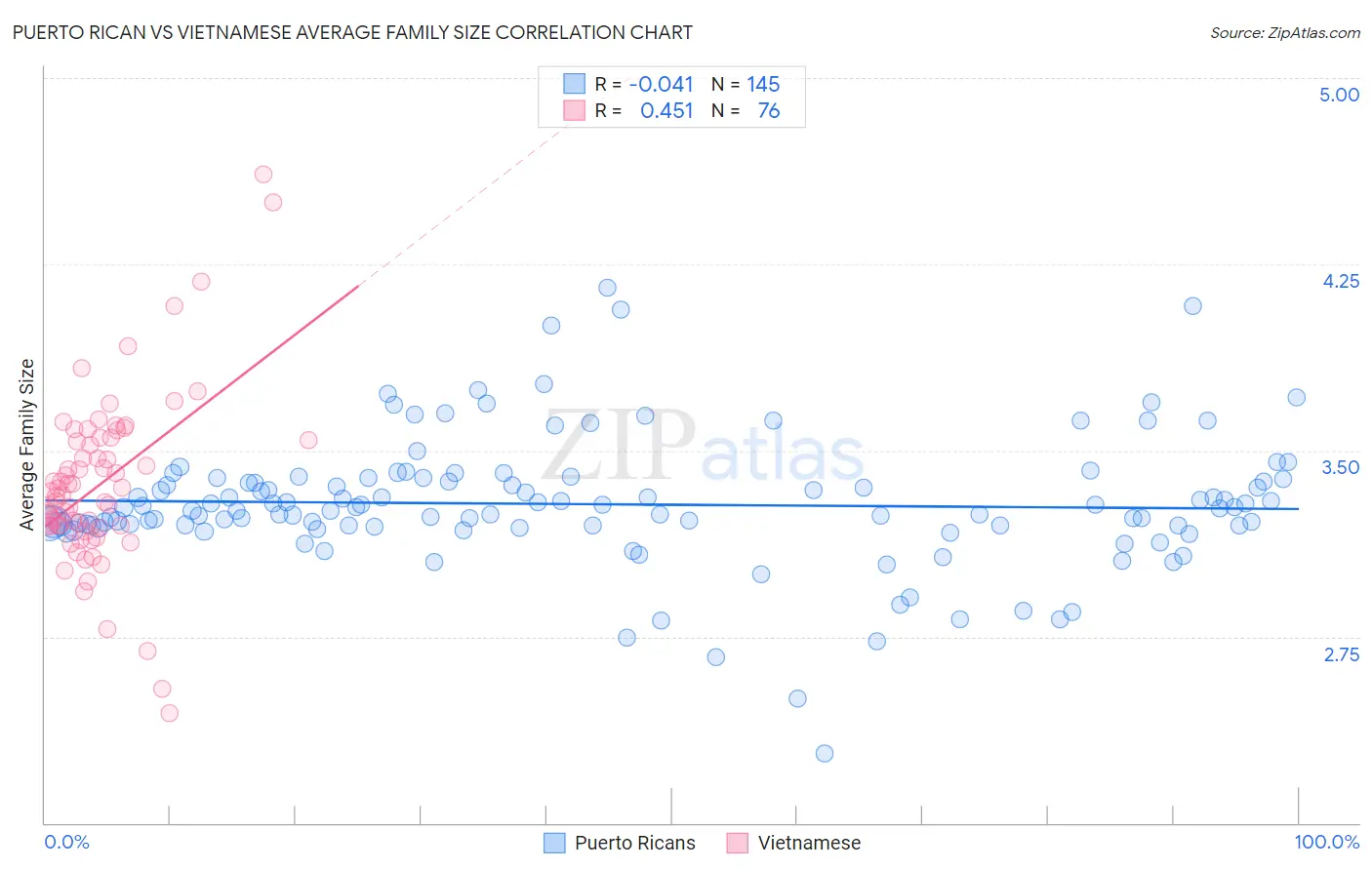 Puerto Rican vs Vietnamese Average Family Size
