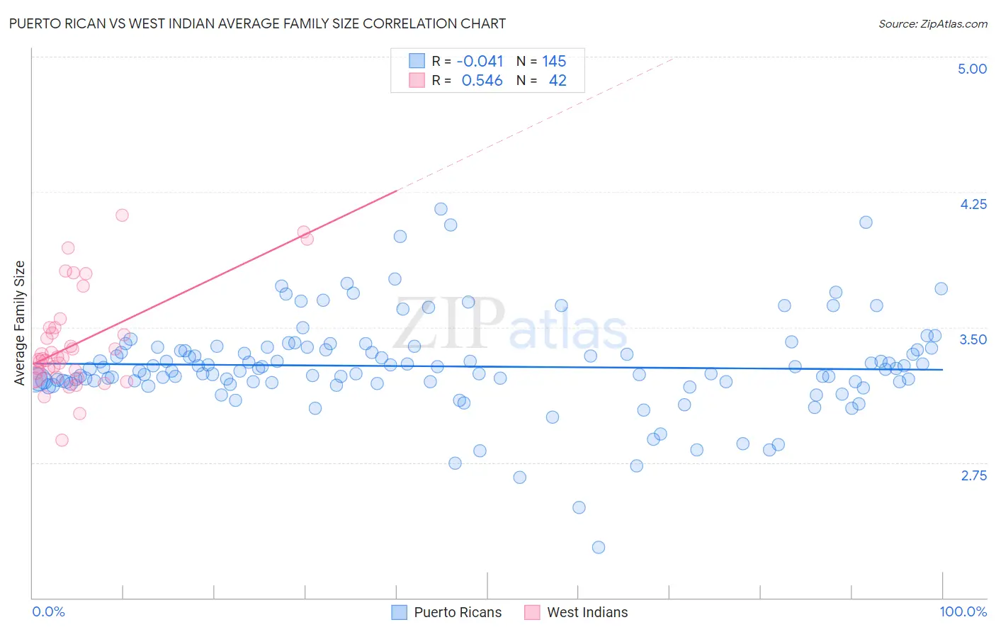 Puerto Rican vs West Indian Average Family Size
