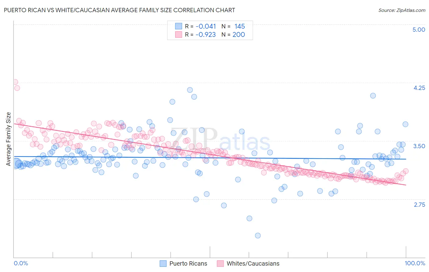 Puerto Rican vs White/Caucasian Average Family Size