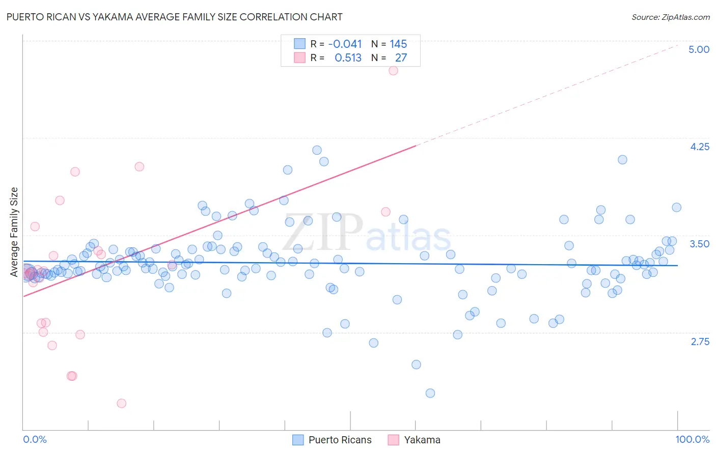 Puerto Rican vs Yakama Average Family Size