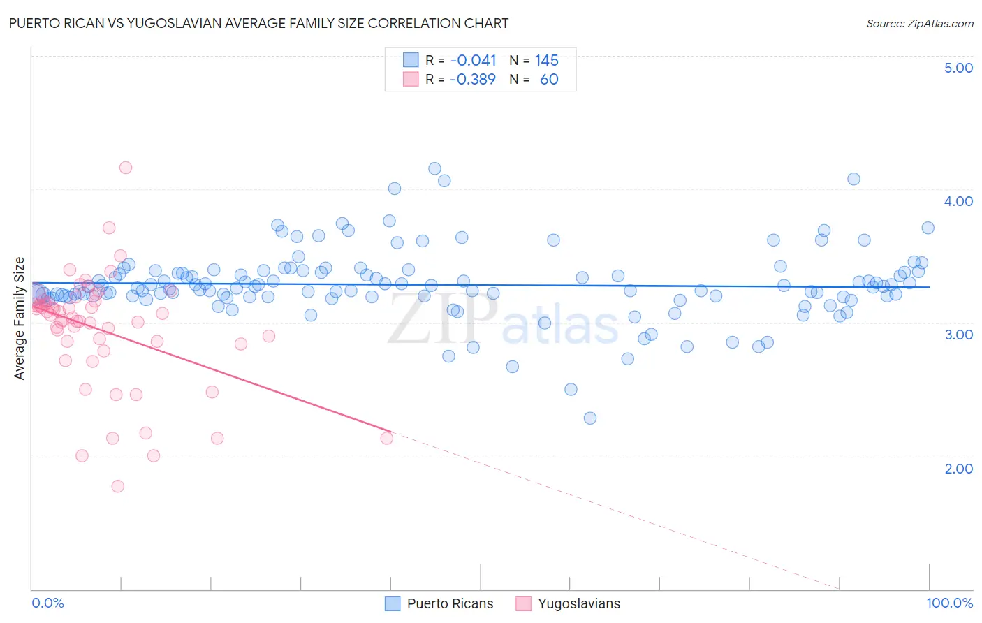 Puerto Rican vs Yugoslavian Average Family Size