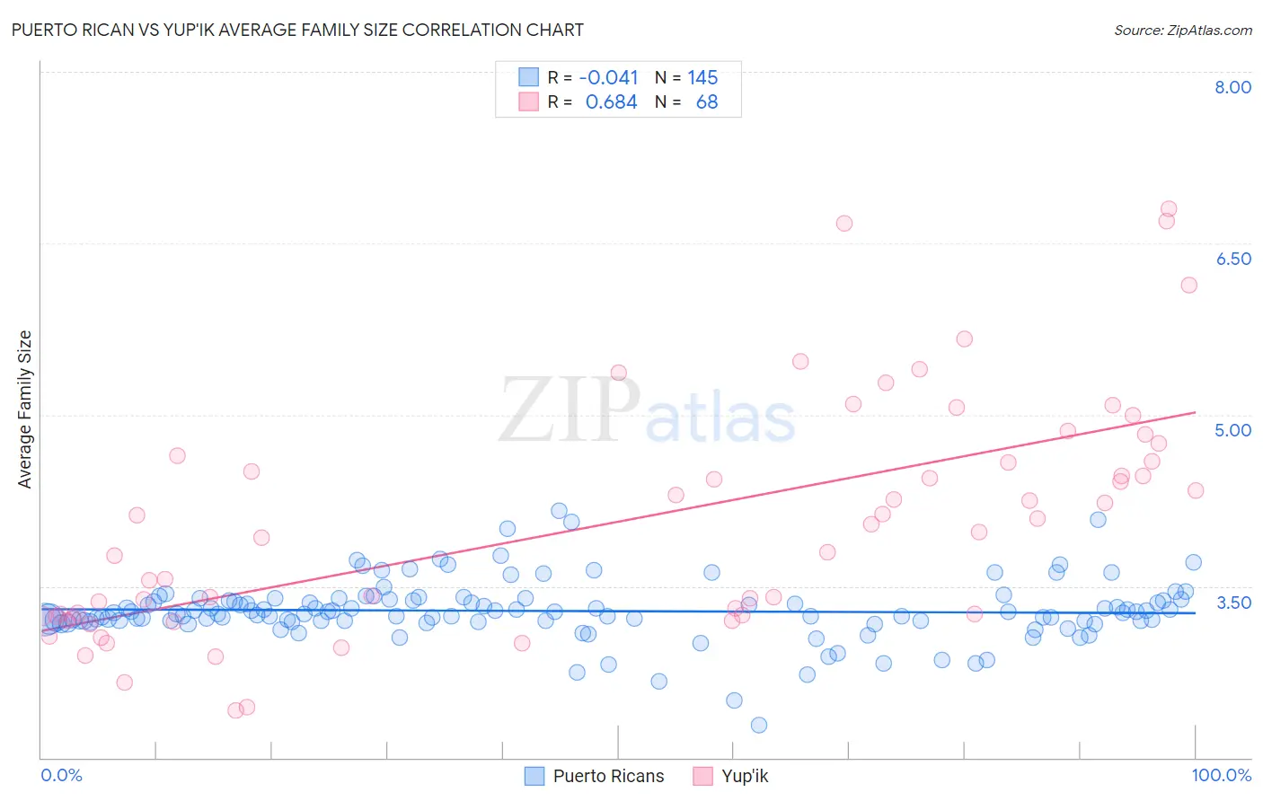 Puerto Rican vs Yup'ik Average Family Size