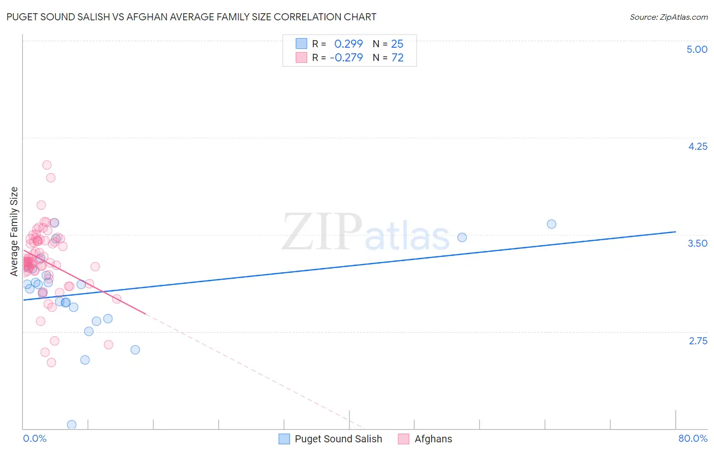 Puget Sound Salish vs Afghan Average Family Size