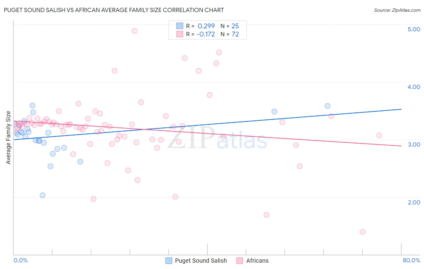 Puget Sound Salish vs African Average Family Size