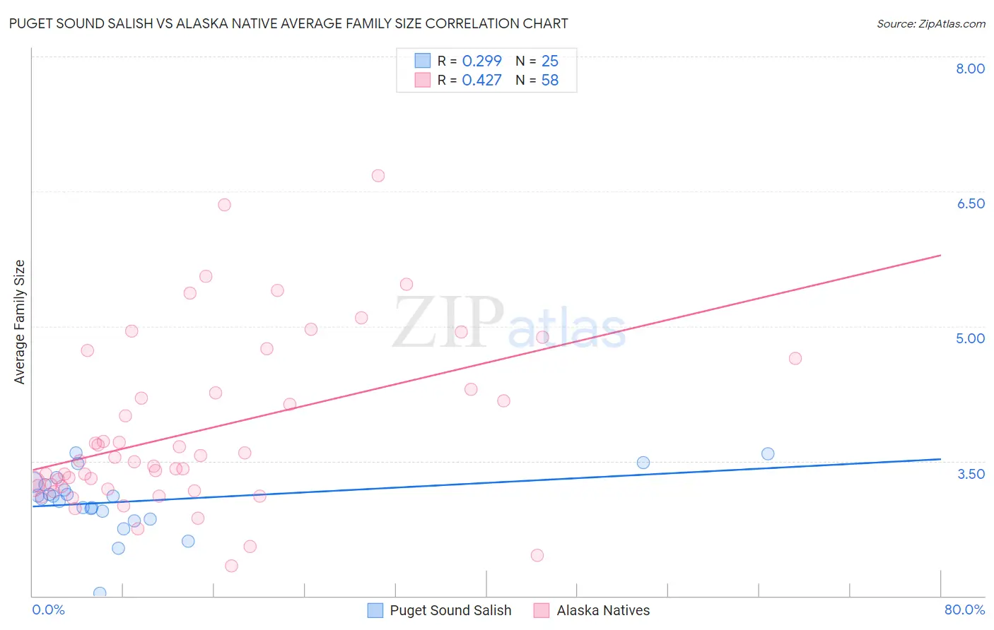Puget Sound Salish vs Alaska Native Average Family Size