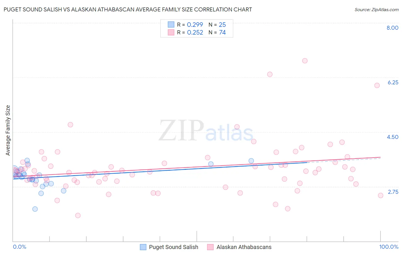 Puget Sound Salish vs Alaskan Athabascan Average Family Size