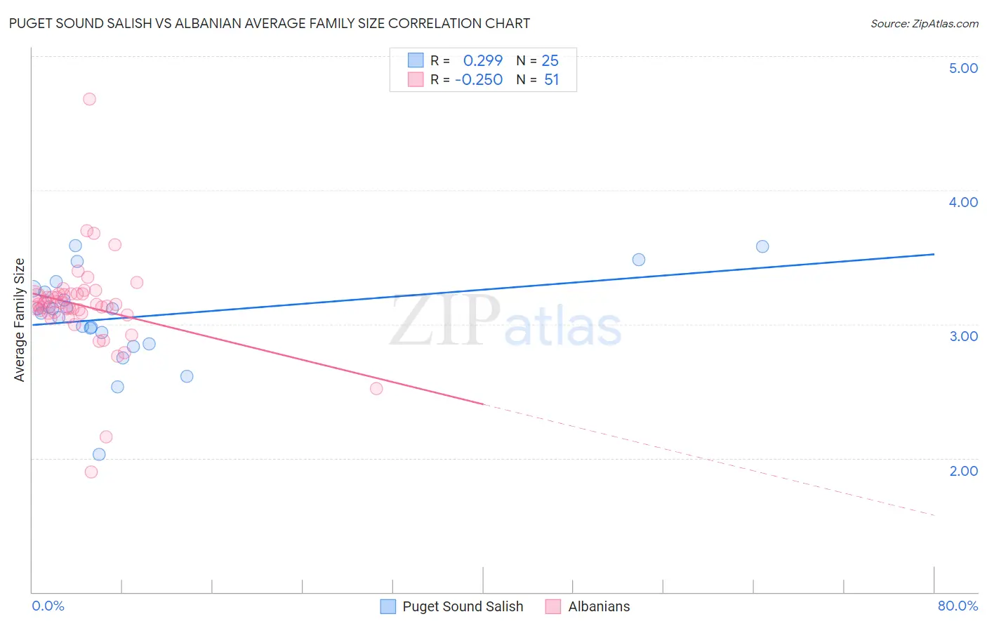 Puget Sound Salish vs Albanian Average Family Size