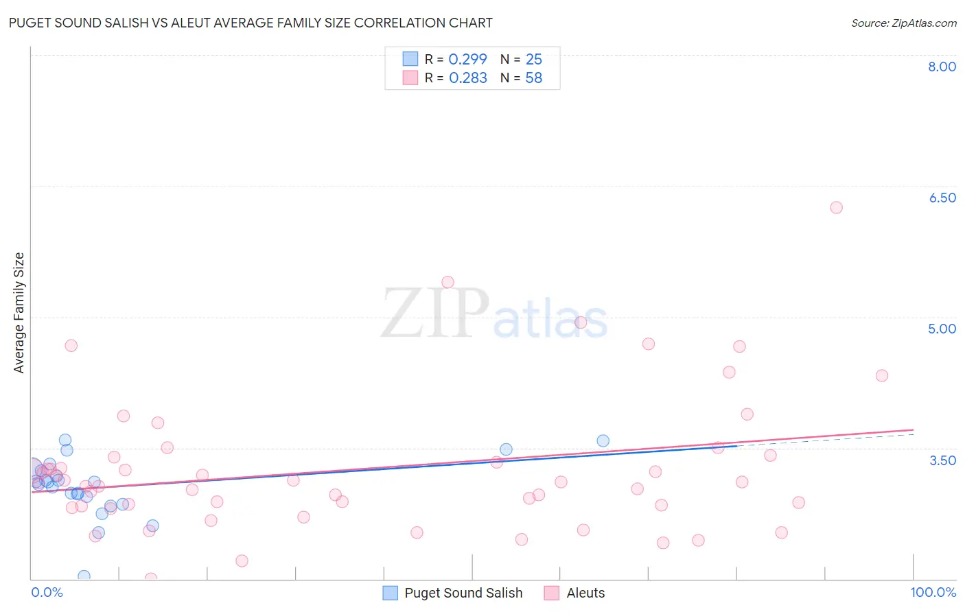 Puget Sound Salish vs Aleut Average Family Size