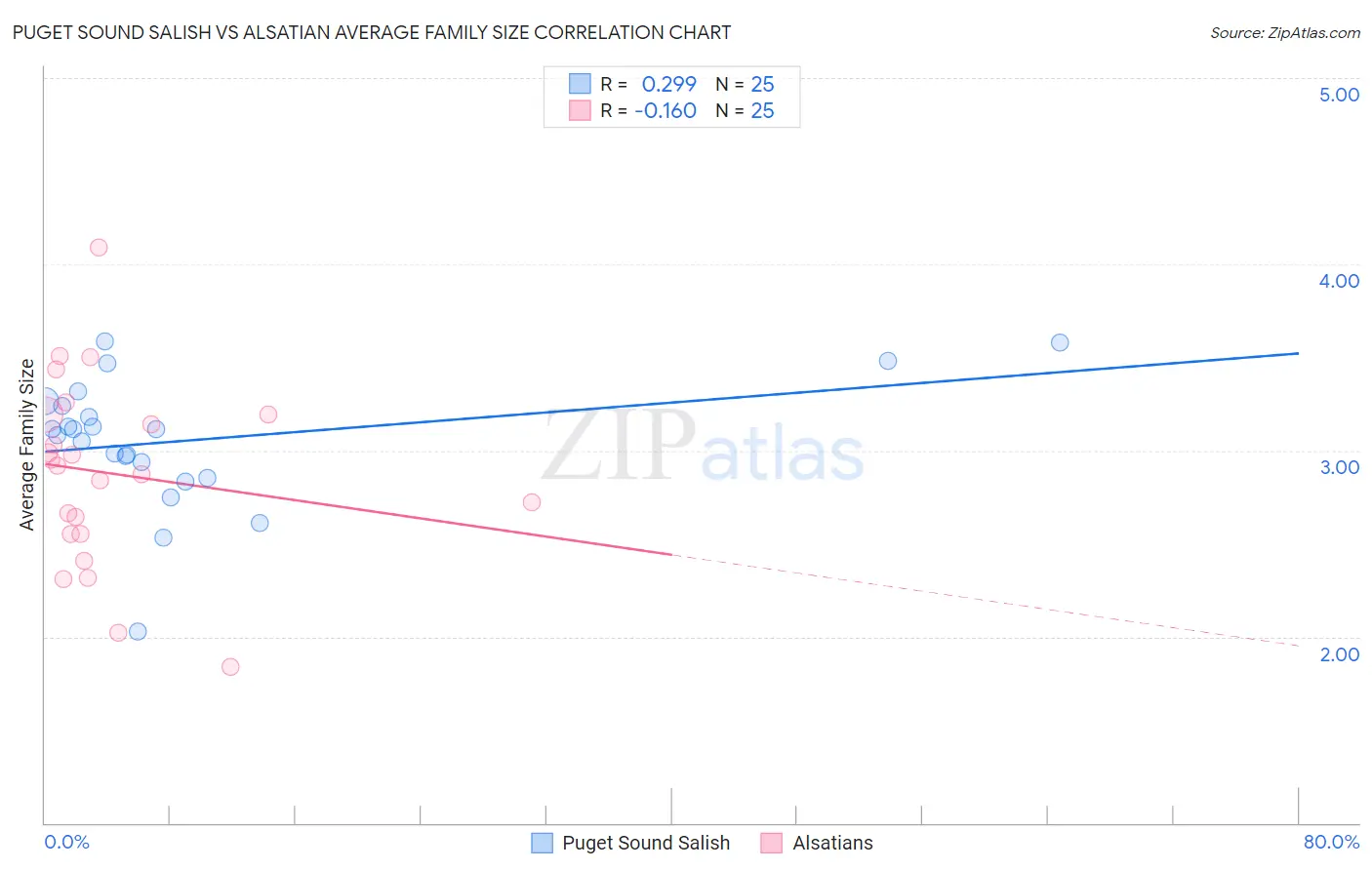 Puget Sound Salish vs Alsatian Average Family Size