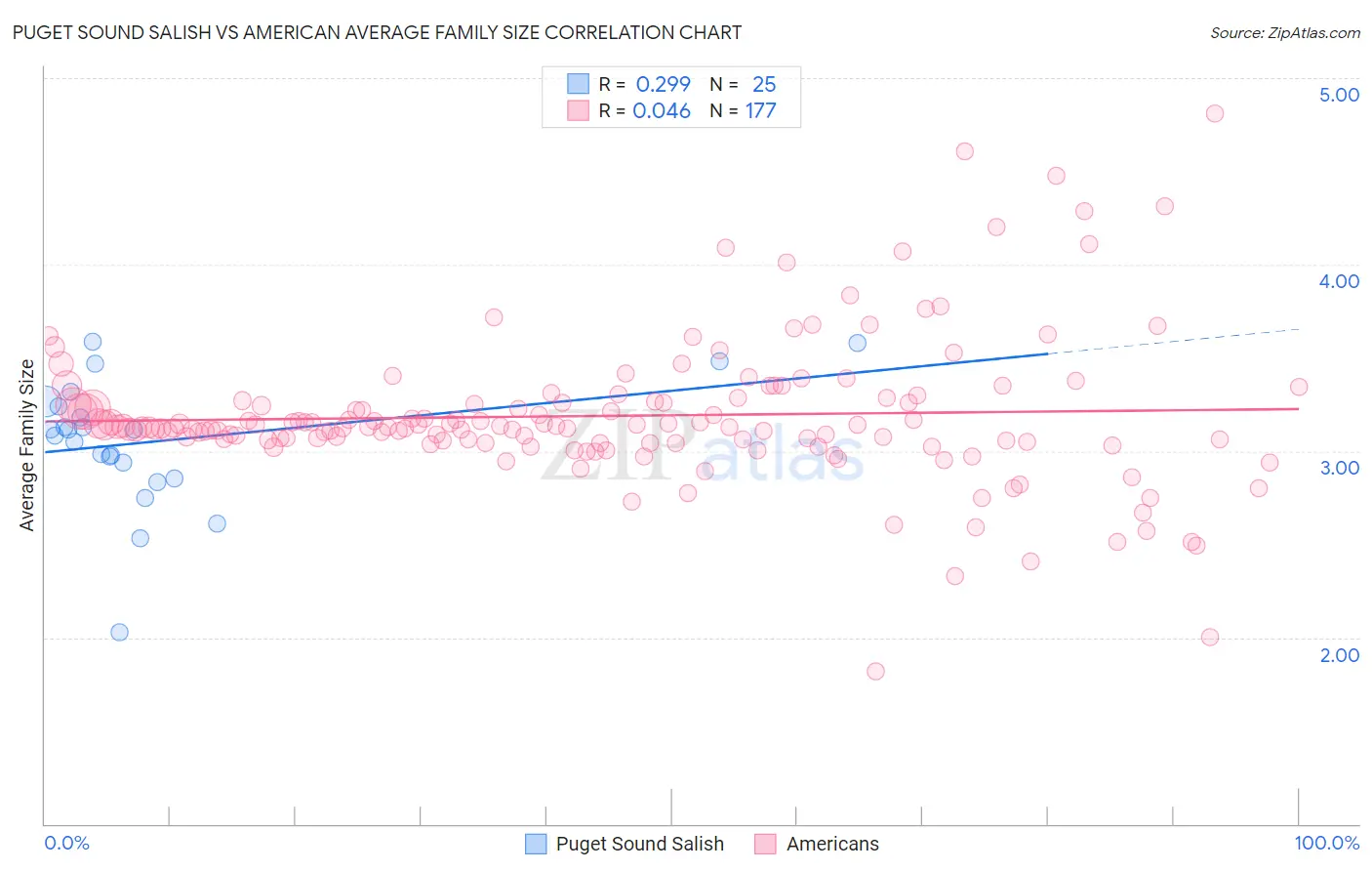 Puget Sound Salish vs American Average Family Size