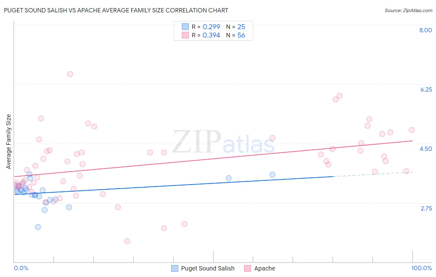 Puget Sound Salish vs Apache Average Family Size