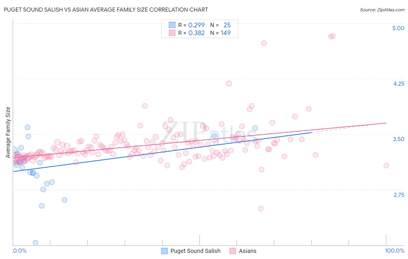 Puget Sound Salish vs Asian Average Family Size