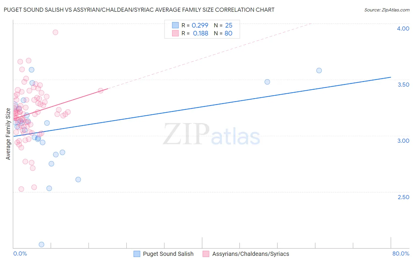 Puget Sound Salish vs Assyrian/Chaldean/Syriac Average Family Size