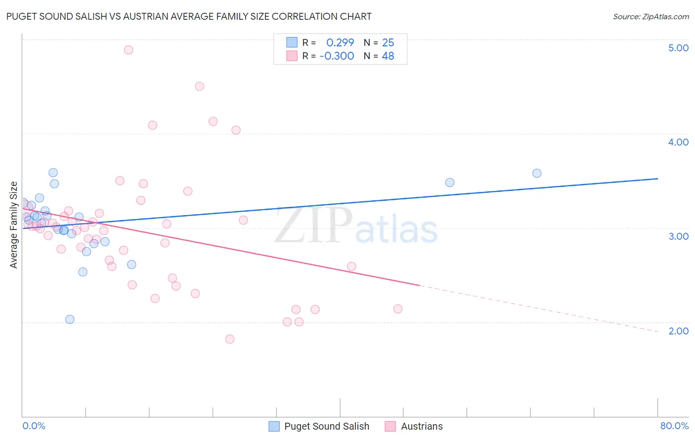 Puget Sound Salish vs Austrian Average Family Size