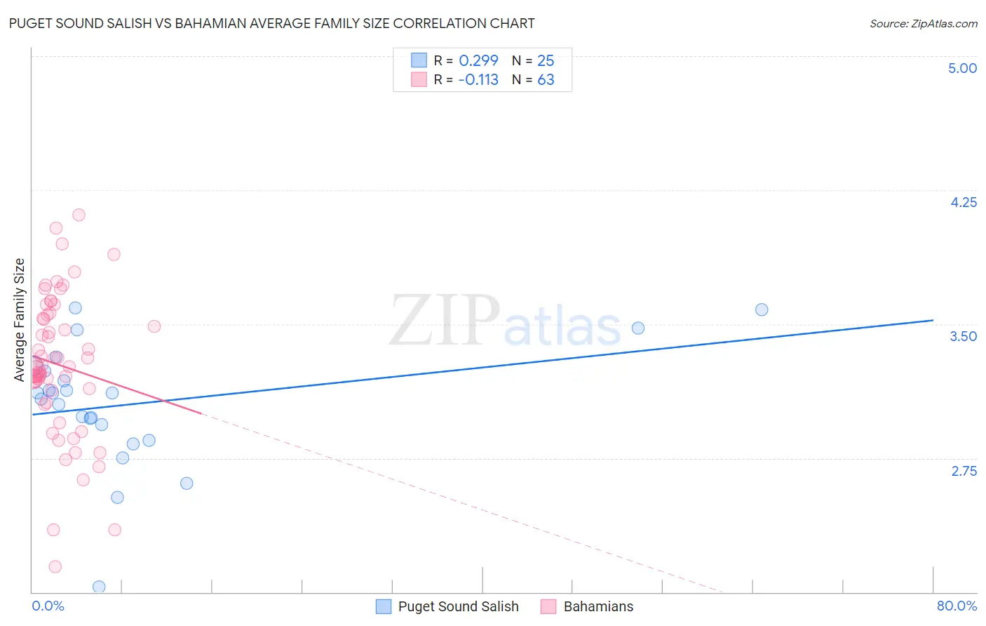 Puget Sound Salish vs Bahamian Average Family Size