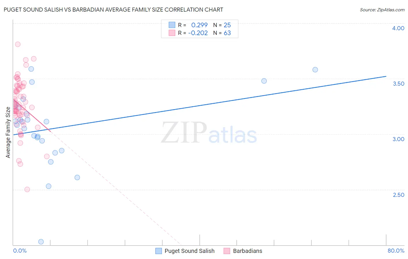 Puget Sound Salish vs Barbadian Average Family Size