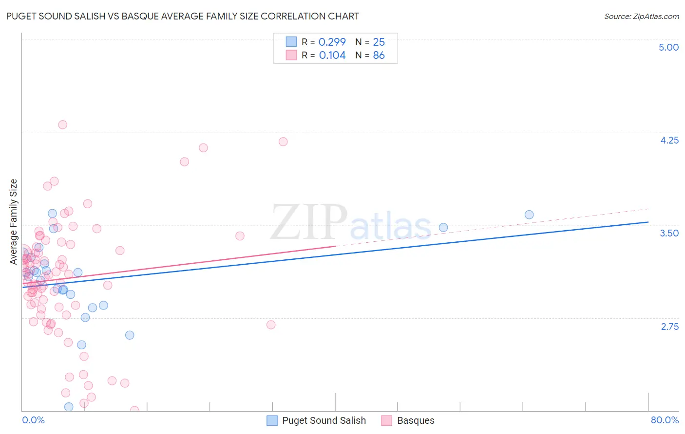 Puget Sound Salish vs Basque Average Family Size