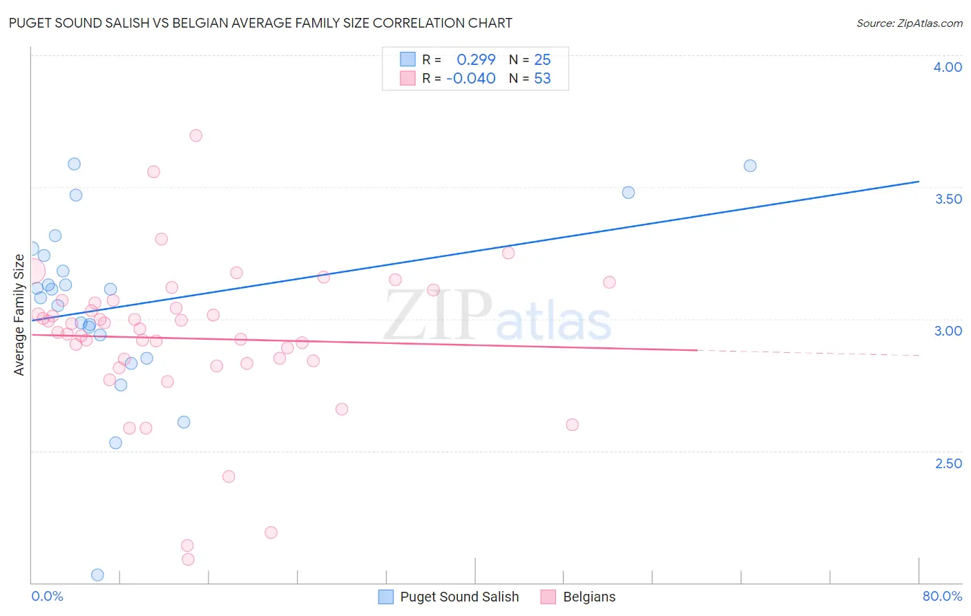 Puget Sound Salish vs Belgian Average Family Size