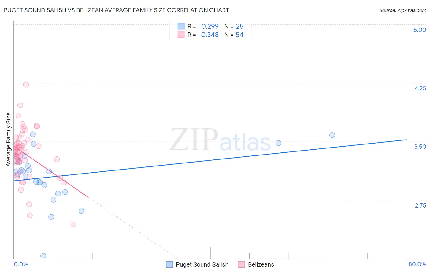 Puget Sound Salish vs Belizean Average Family Size