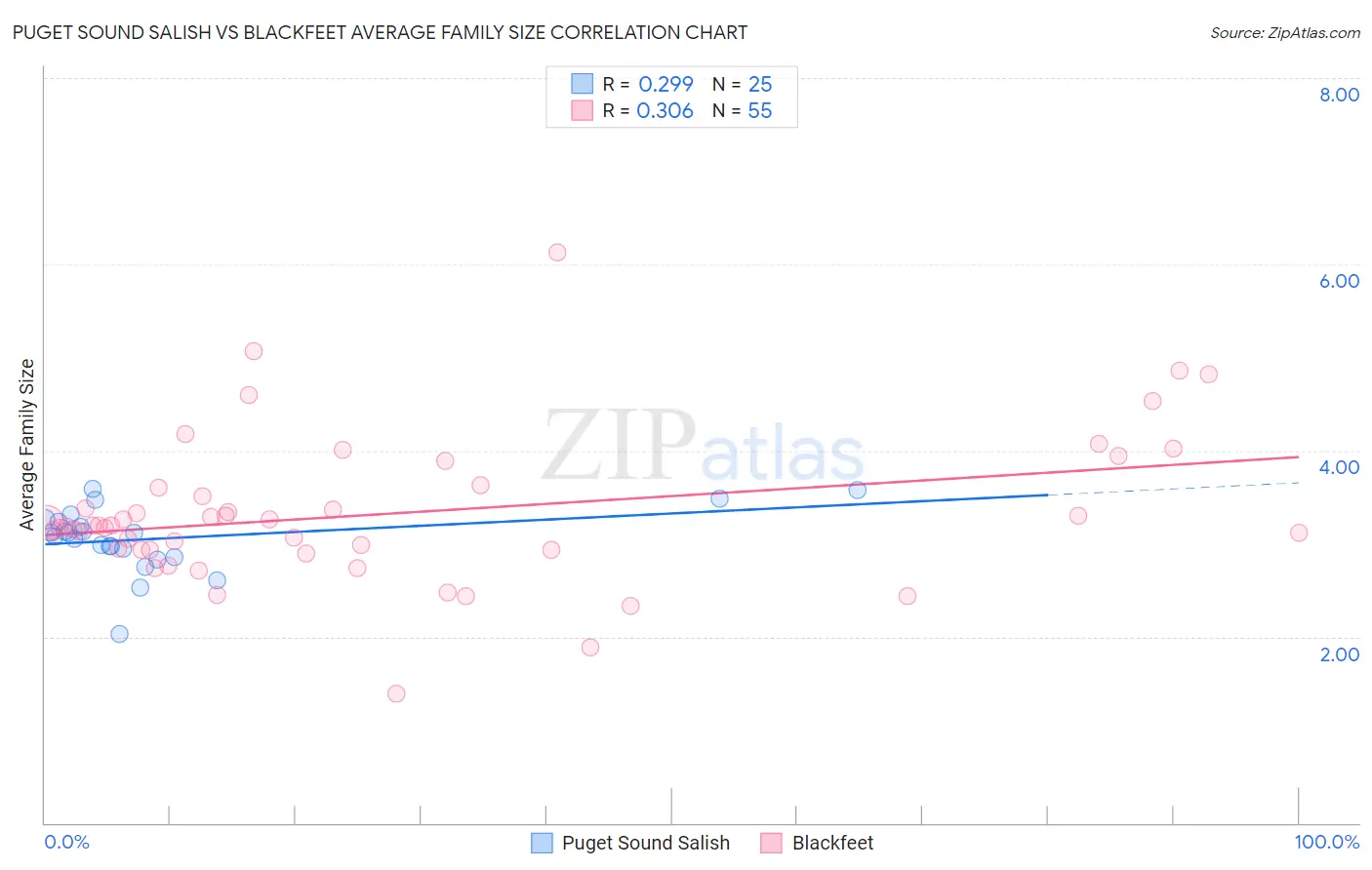Puget Sound Salish vs Blackfeet Average Family Size