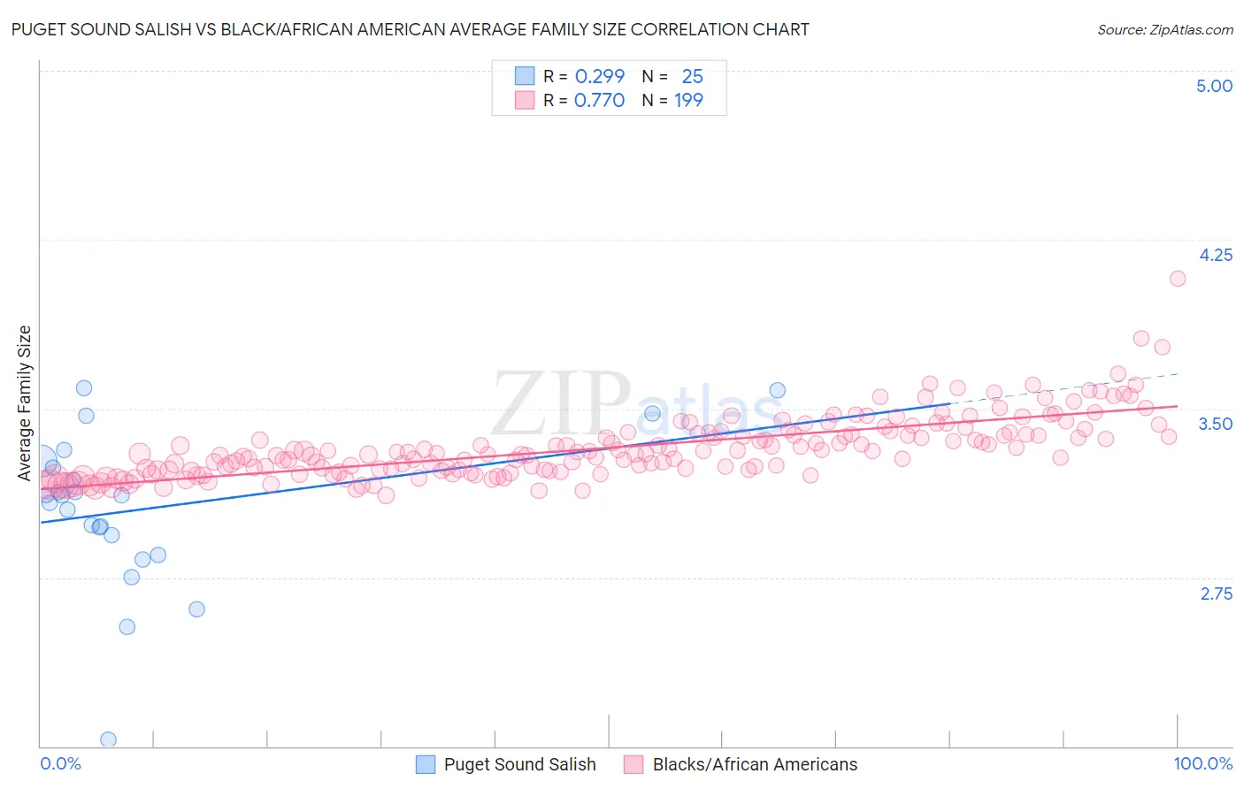 Puget Sound Salish vs Black/African American Average Family Size