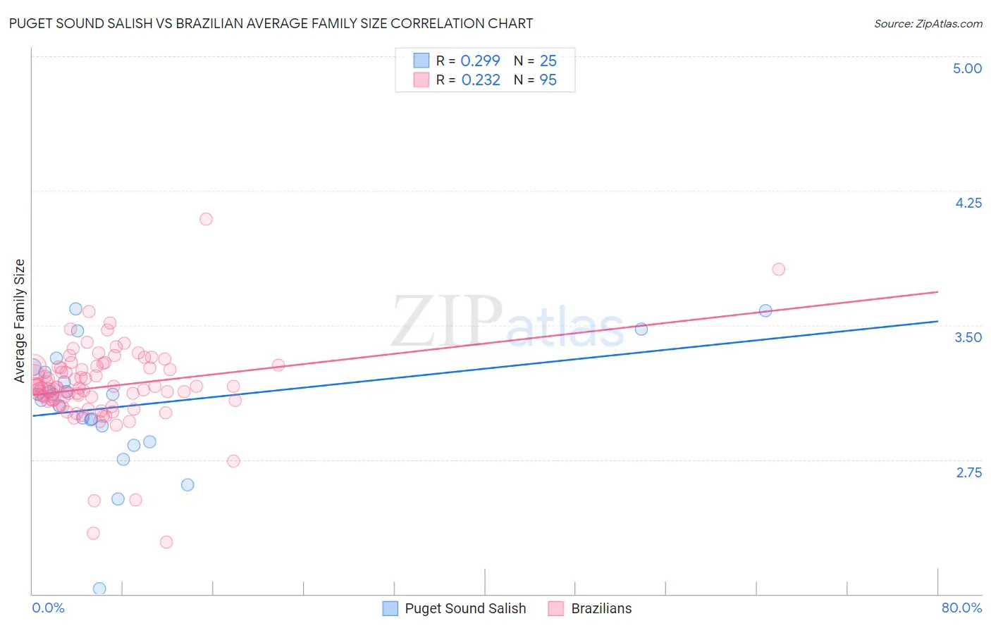 Puget Sound Salish vs Brazilian Average Family Size