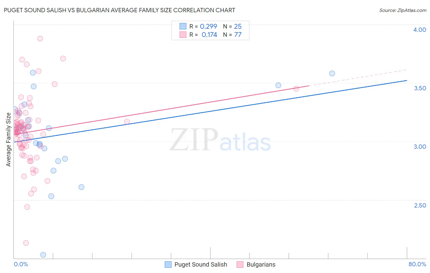 Puget Sound Salish vs Bulgarian Average Family Size