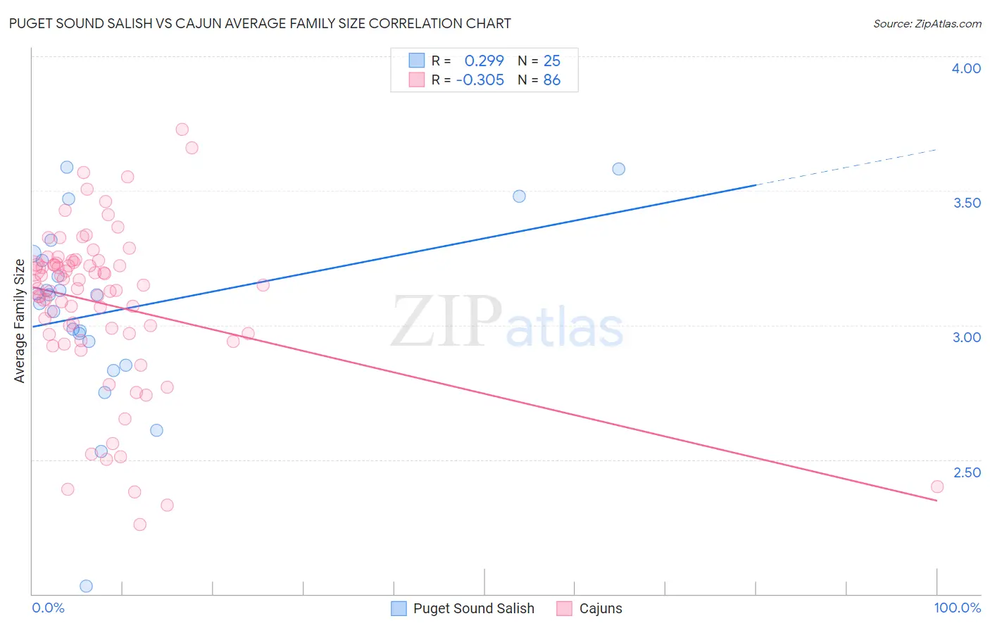 Puget Sound Salish vs Cajun Average Family Size