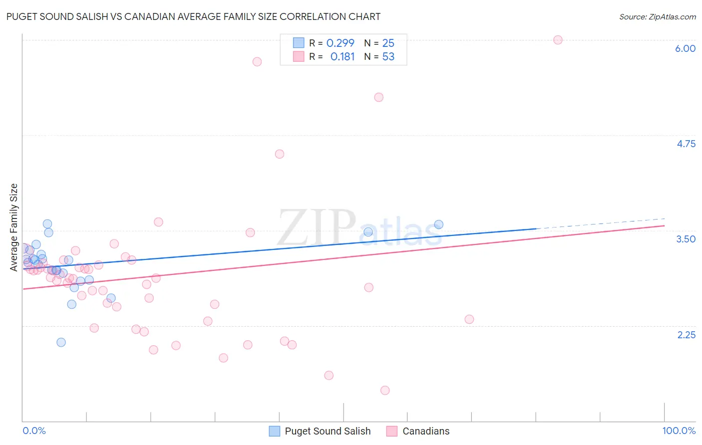Puget Sound Salish vs Canadian Average Family Size