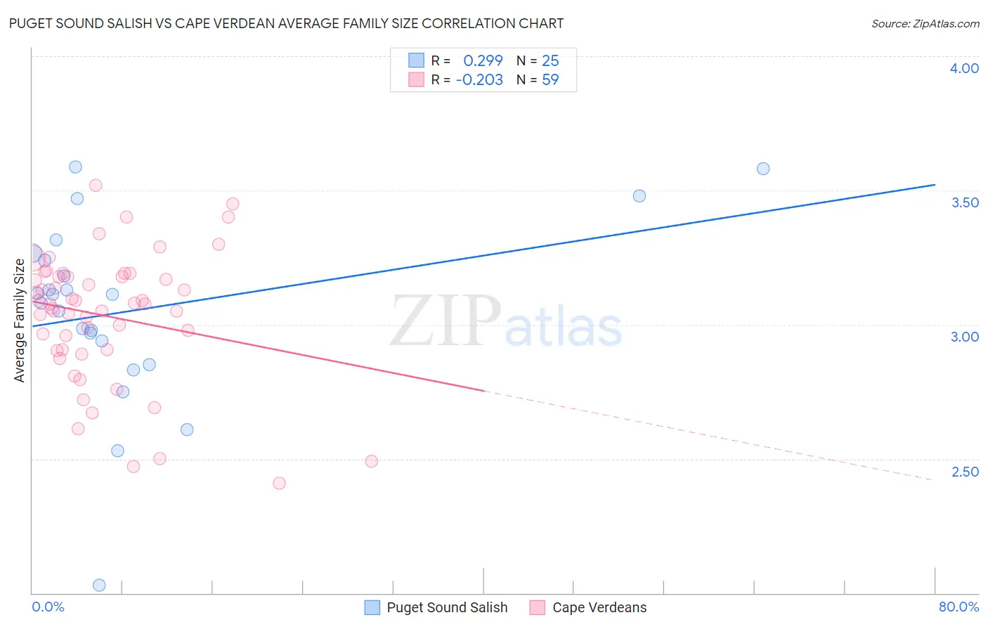 Puget Sound Salish vs Cape Verdean Average Family Size