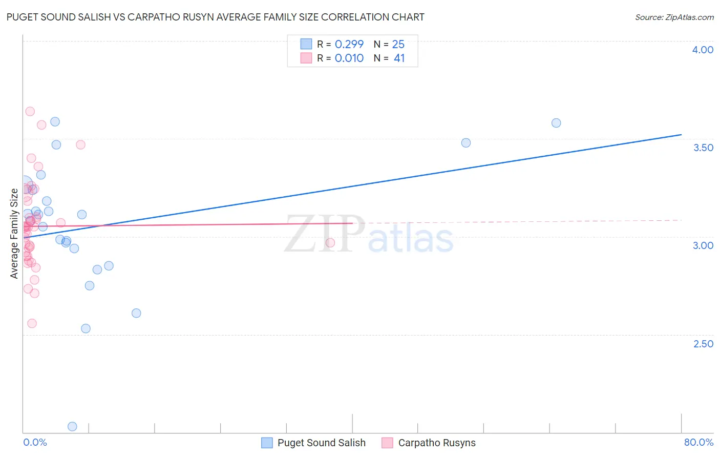 Puget Sound Salish vs Carpatho Rusyn Average Family Size