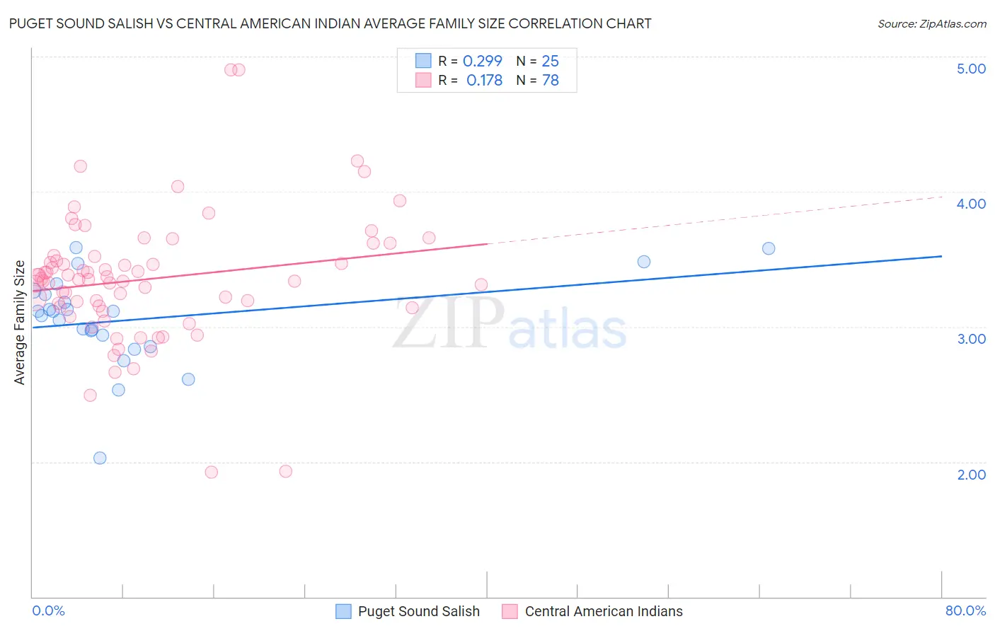 Puget Sound Salish vs Central American Indian Average Family Size
