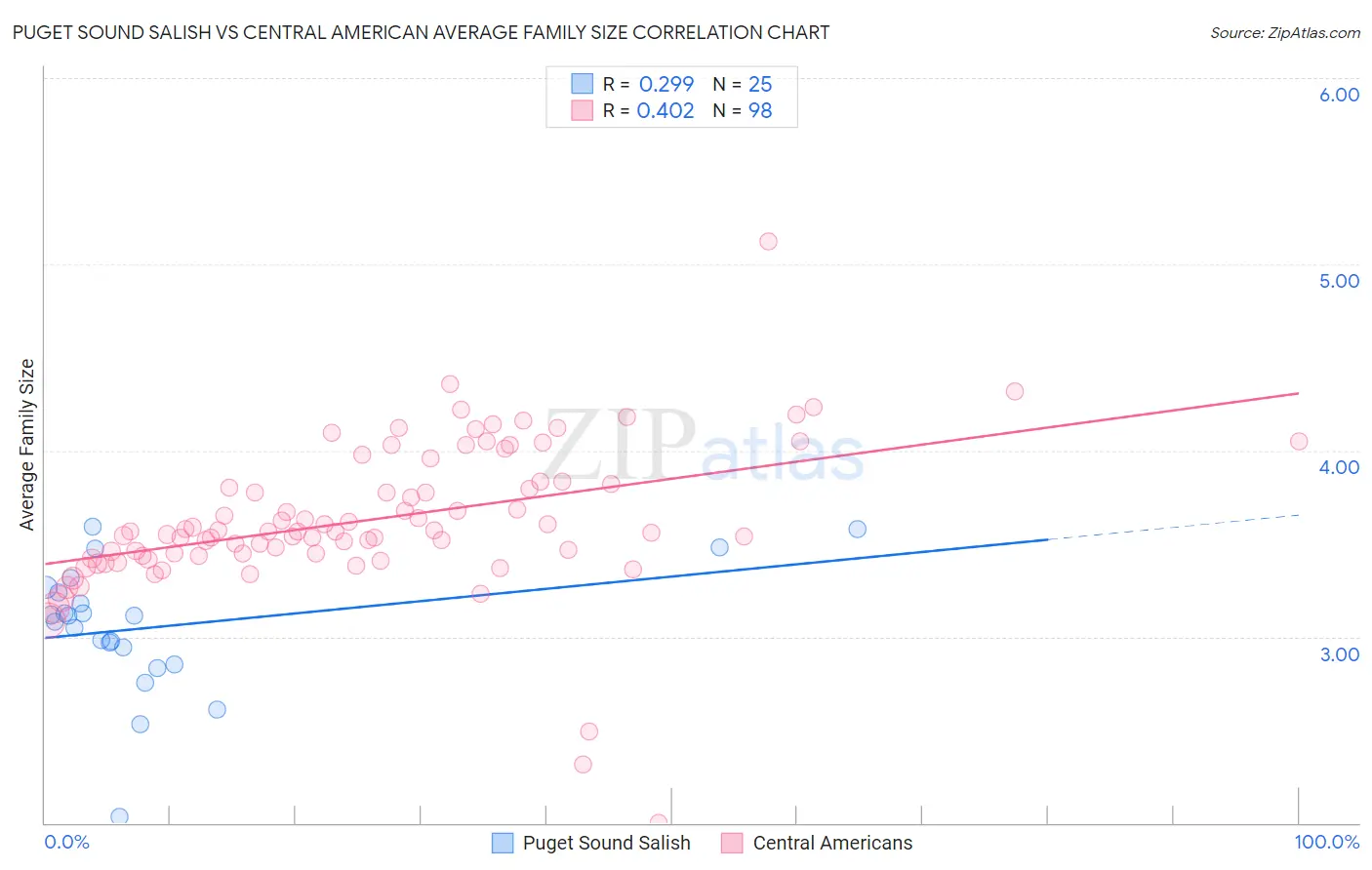 Puget Sound Salish vs Central American Average Family Size